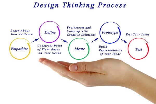 design thinking process