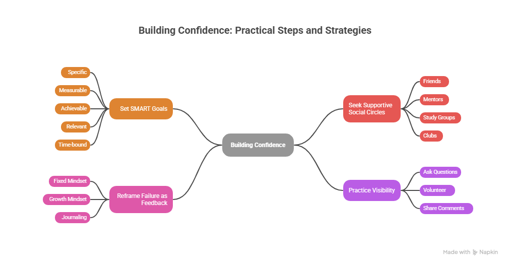 Build Confidence