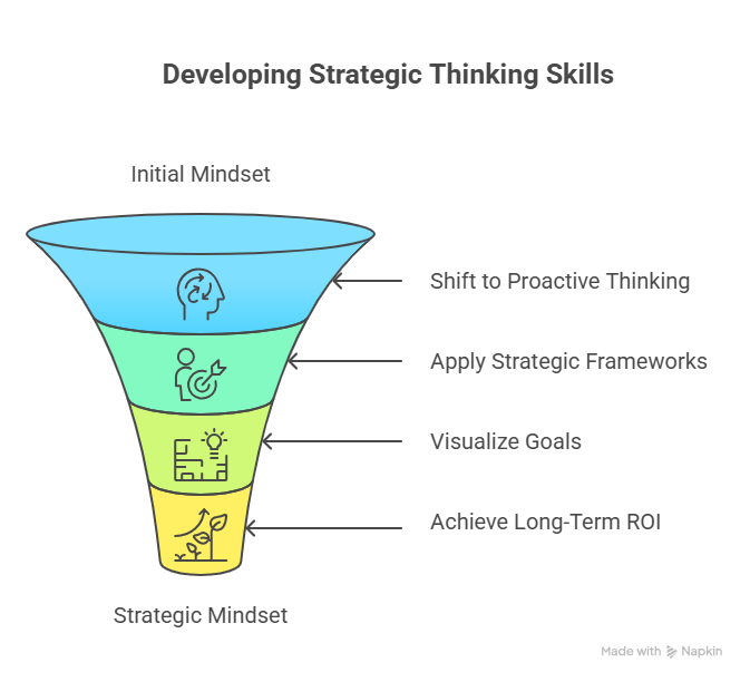 Strategic Thinking