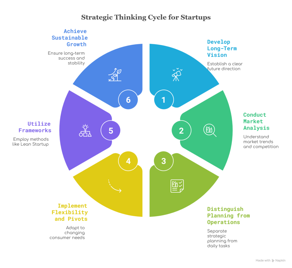 strategic thinking cycle for startup