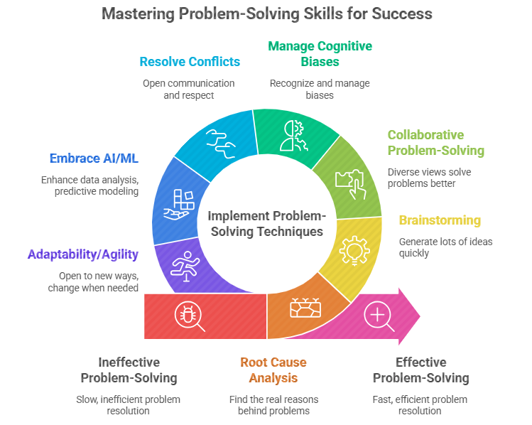 problem solving ability