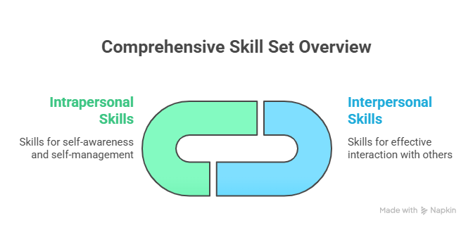 Interpersonal vs Intrapersonal Skills