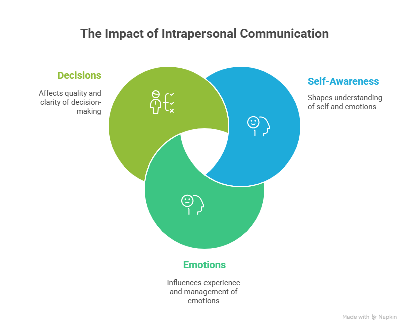 intrapersonal communication examples