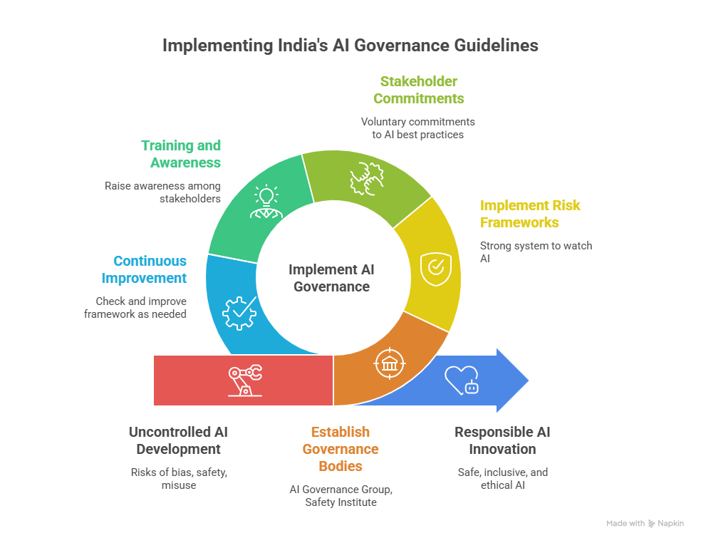 India AI Governance Guidelines visual representation