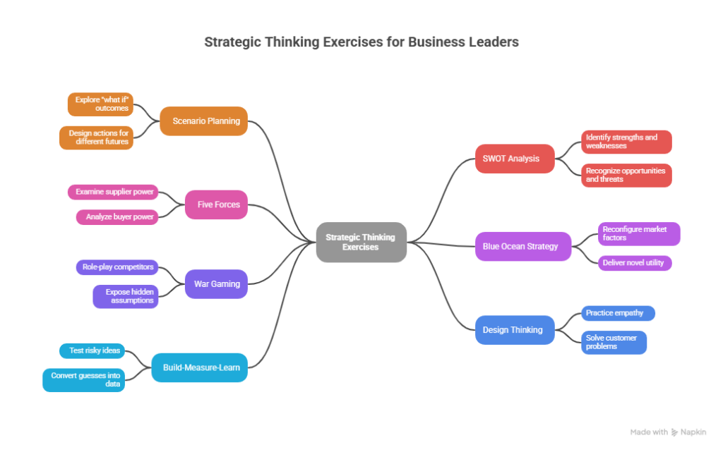 Strategic Thinking Exercises