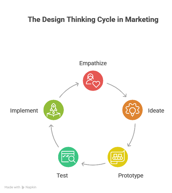 Design Thinking